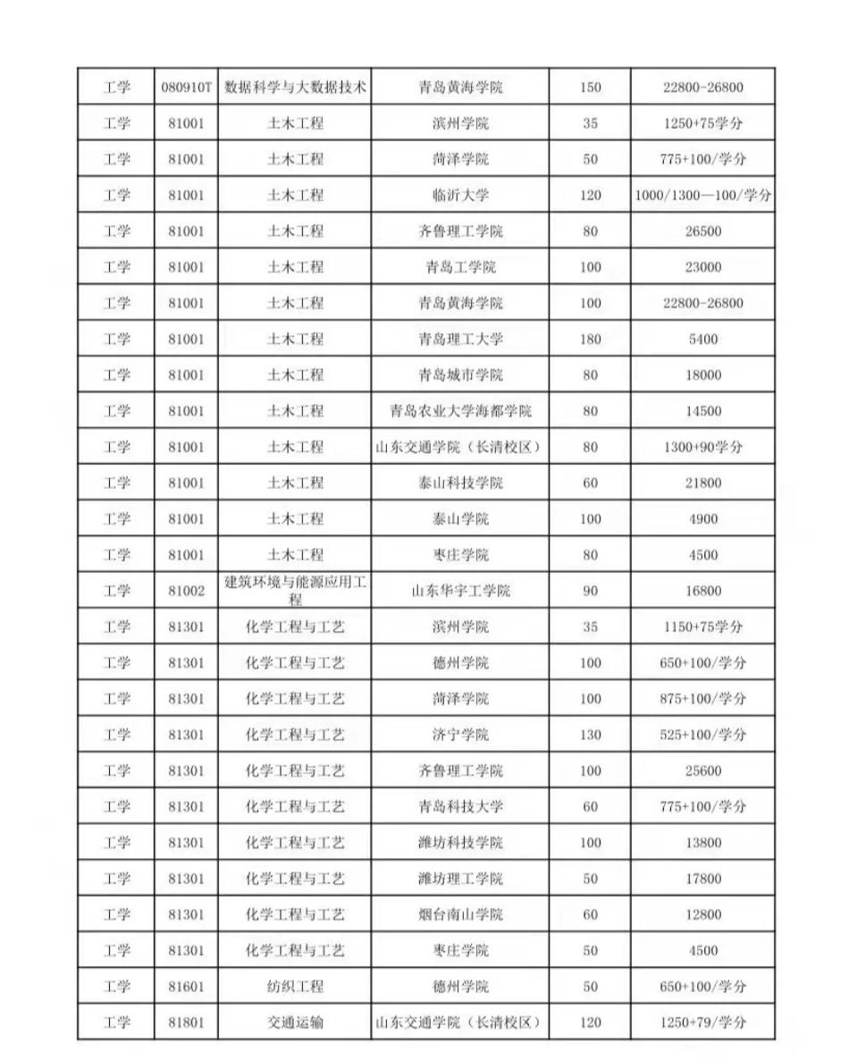 西安文理学院专升本专业学费(西安文理学院专升本专业学费多少)