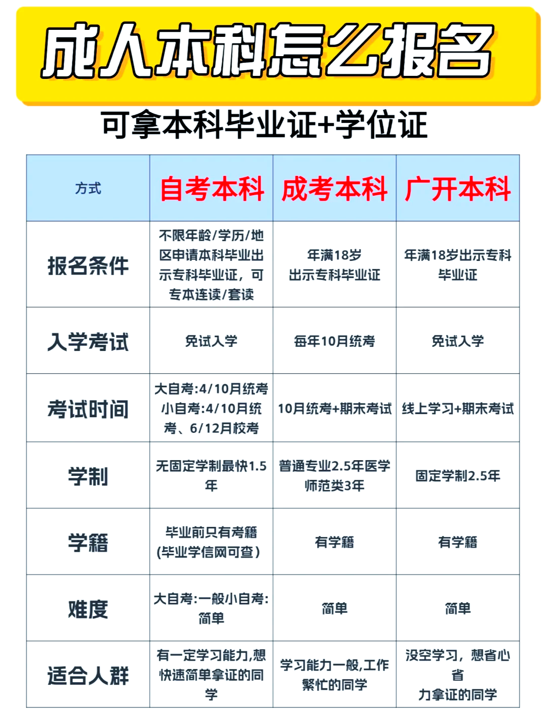 成人自考本科官网(重庆成人本科报名官网)
